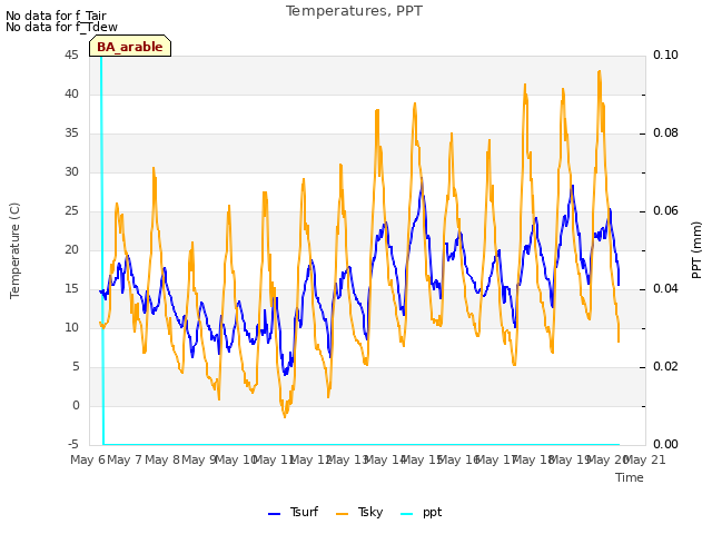 plot of Temperatures, PPT