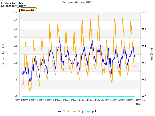 plot of Temperatures, PPT