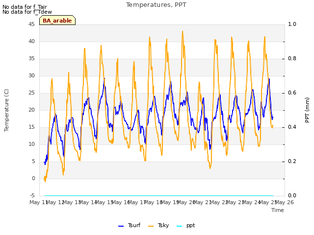 plot of Temperatures, PPT