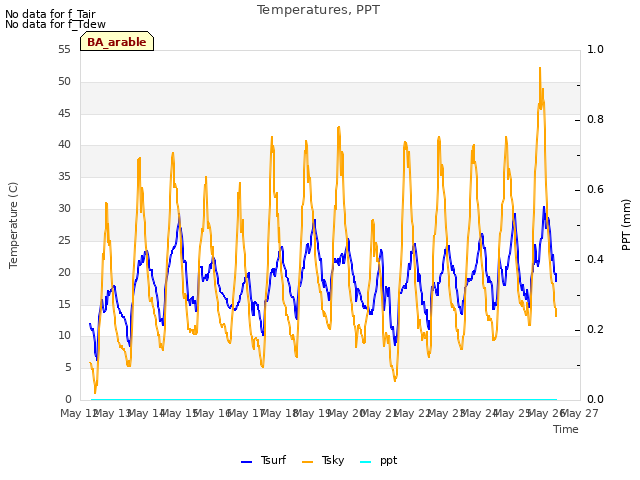 plot of Temperatures, PPT