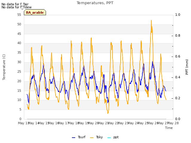 plot of Temperatures, PPT