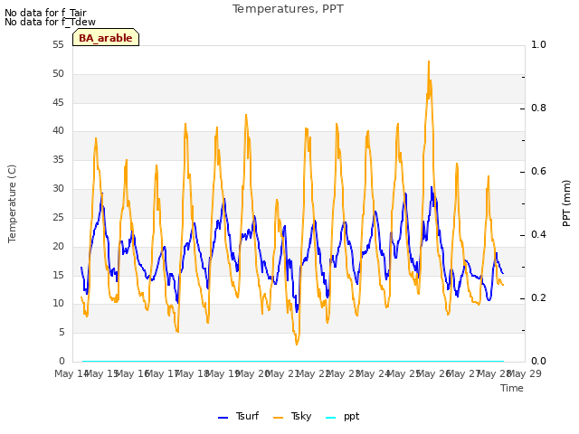 plot of Temperatures, PPT