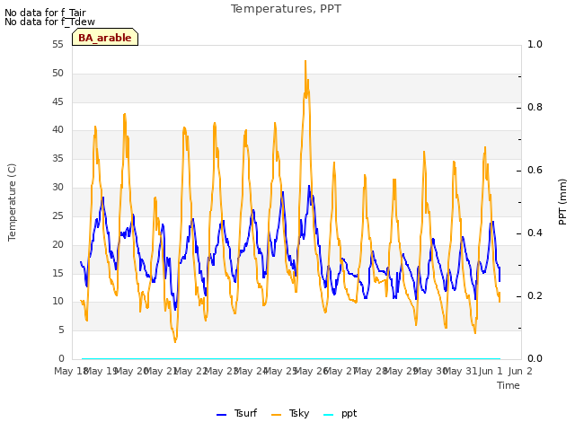 plot of Temperatures, PPT