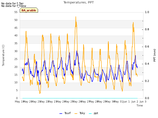 plot of Temperatures, PPT