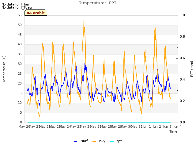 plot of Temperatures, PPT