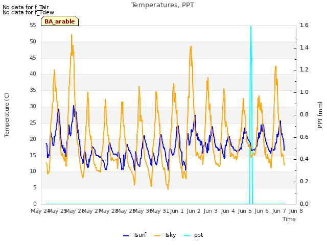 plot of Temperatures, PPT