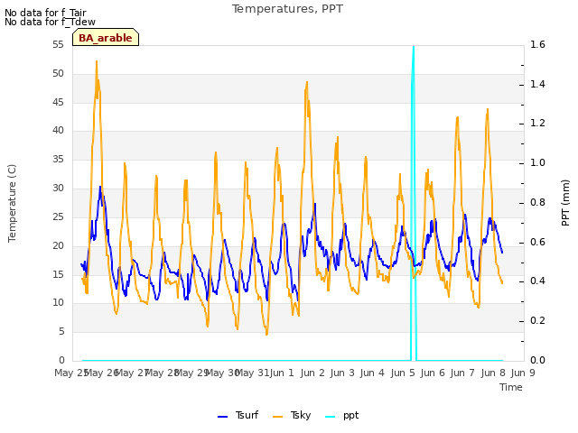 plot of Temperatures, PPT