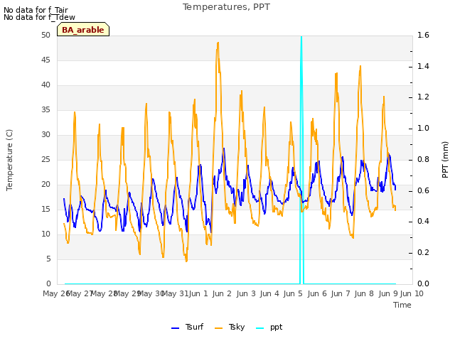 plot of Temperatures, PPT