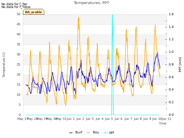 plot of Temperatures, PPT