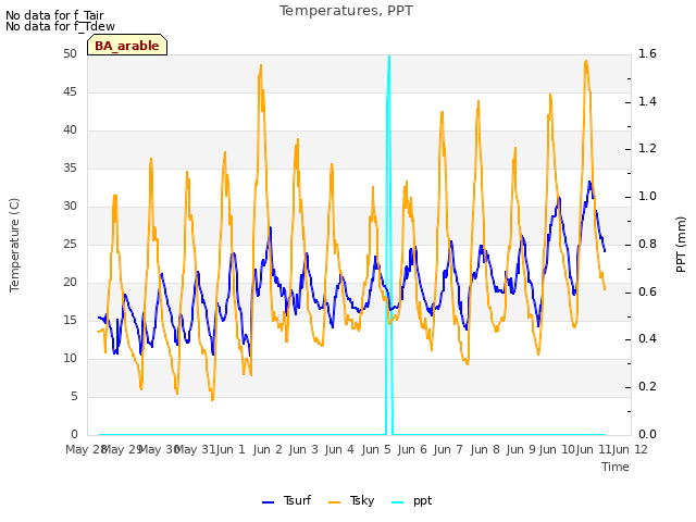 plot of Temperatures, PPT