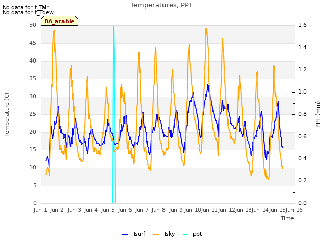 plot of Temperatures, PPT