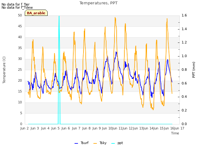 plot of Temperatures, PPT