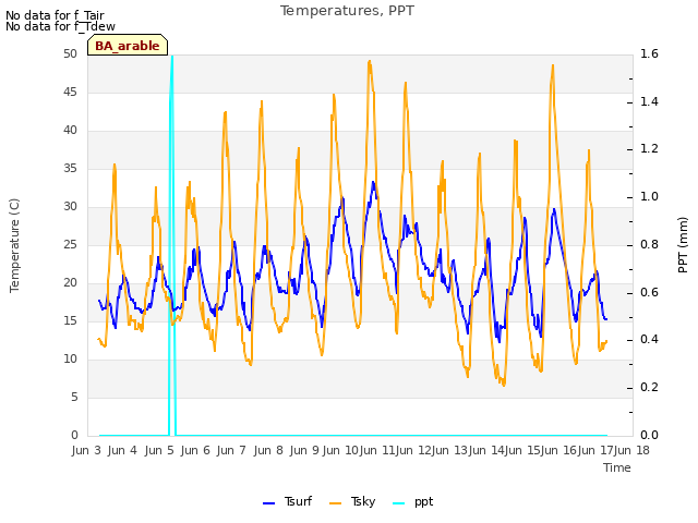 plot of Temperatures, PPT