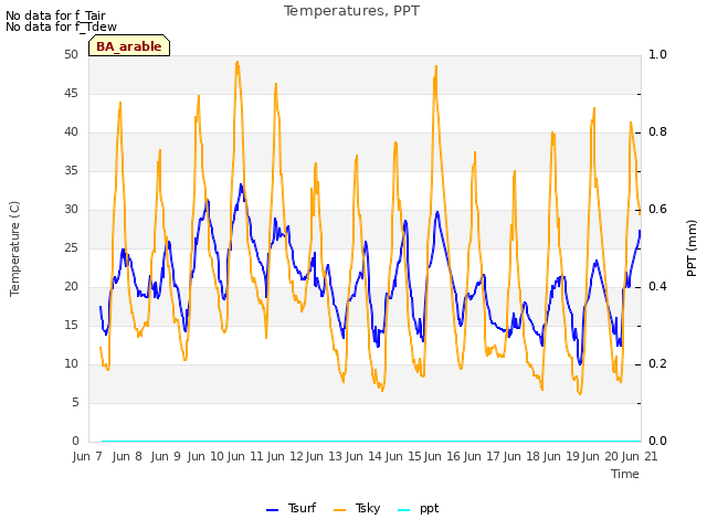 plot of Temperatures, PPT