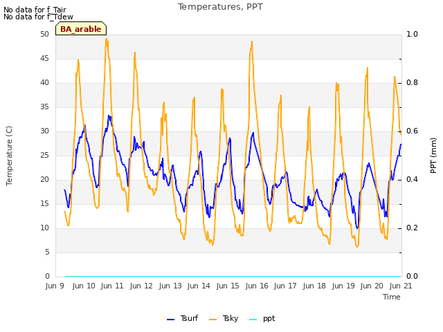 plot of Temperatures, PPT