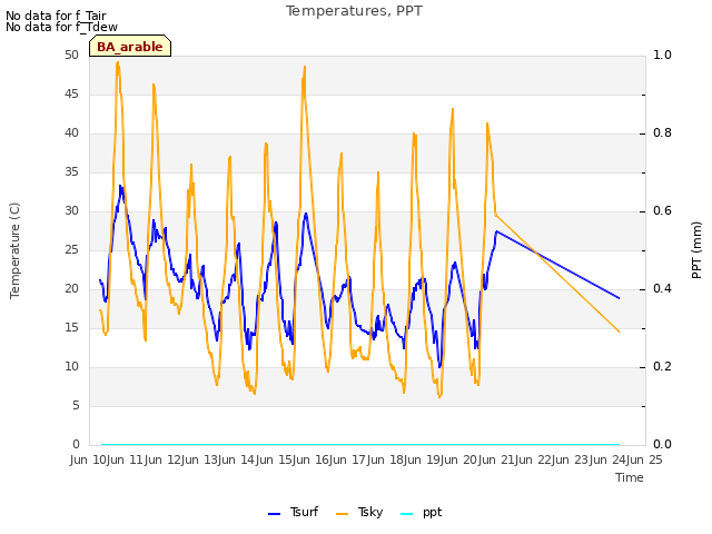 plot of Temperatures, PPT