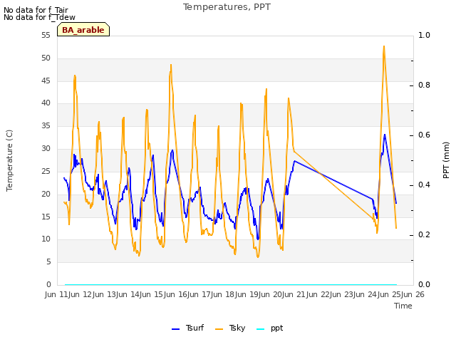 plot of Temperatures, PPT