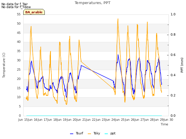 plot of Temperatures, PPT