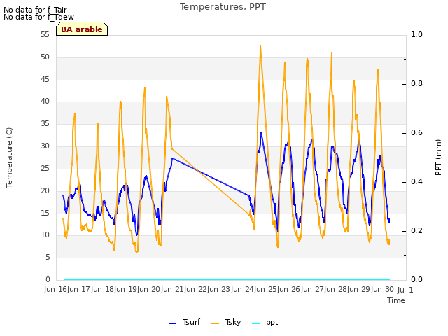 plot of Temperatures, PPT