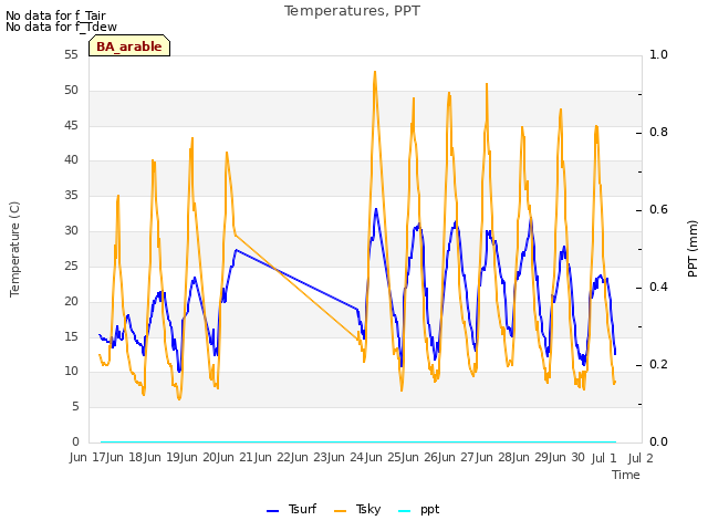 plot of Temperatures, PPT