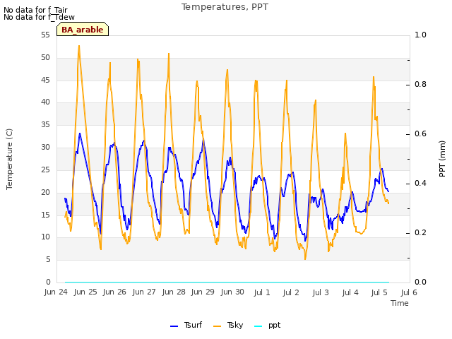 plot of Temperatures, PPT