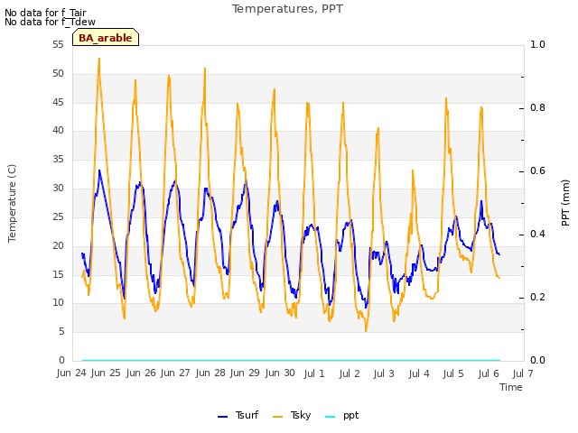 plot of Temperatures, PPT