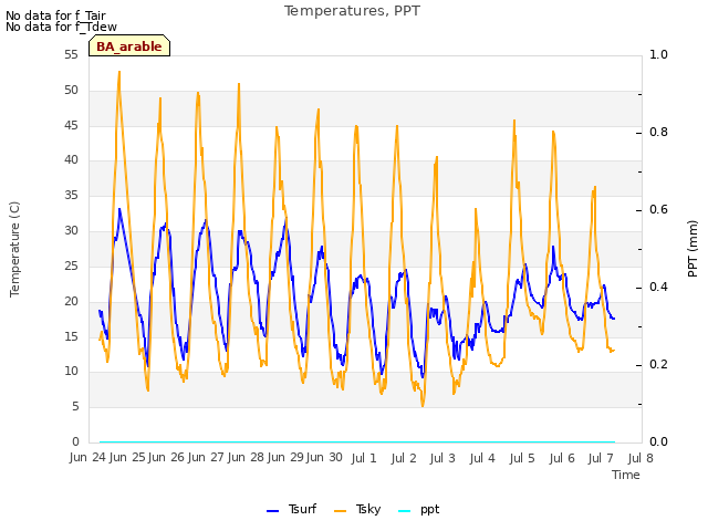 plot of Temperatures, PPT