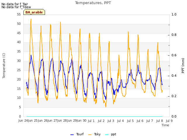 plot of Temperatures, PPT