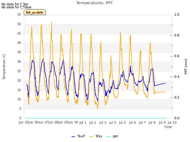 plot of Temperatures, PPT