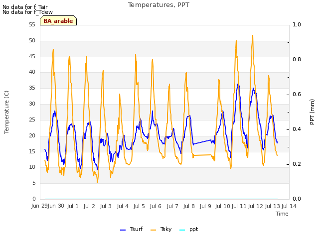 plot of Temperatures, PPT