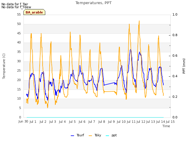 plot of Temperatures, PPT