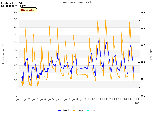 plot of Temperatures, PPT