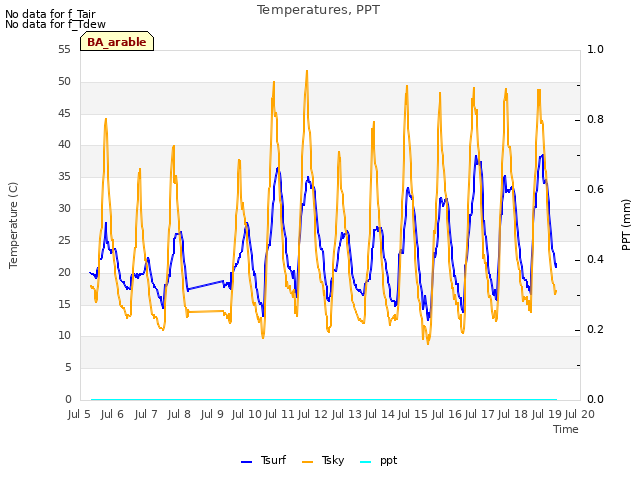 plot of Temperatures, PPT