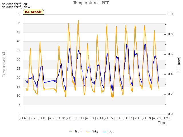 plot of Temperatures, PPT