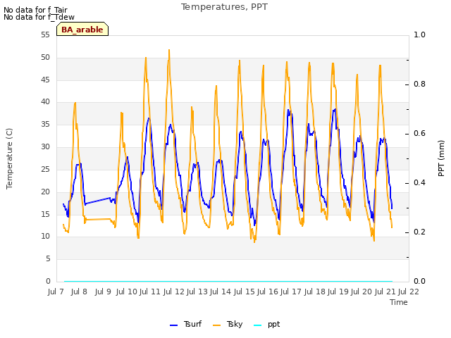 plot of Temperatures, PPT