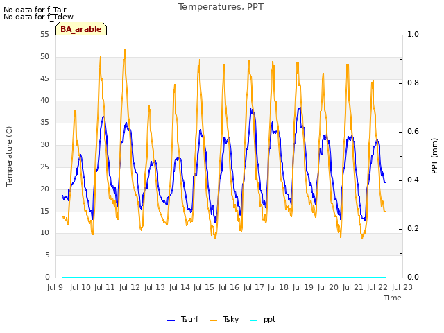 plot of Temperatures, PPT