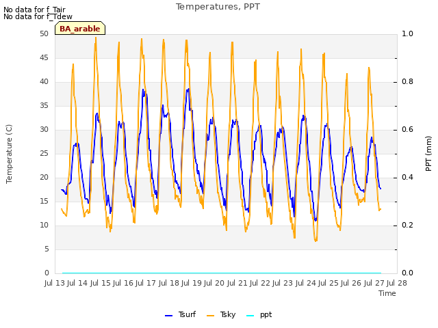 plot of Temperatures, PPT