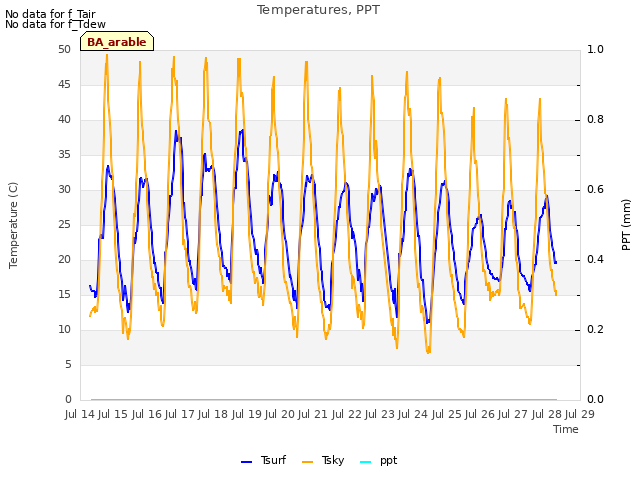 plot of Temperatures, PPT