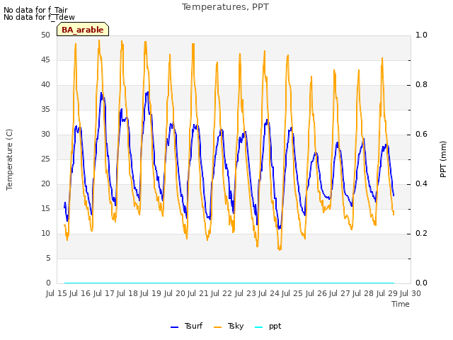 plot of Temperatures, PPT