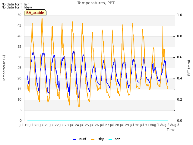 plot of Temperatures, PPT