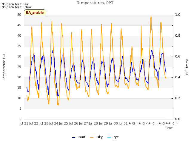 plot of Temperatures, PPT