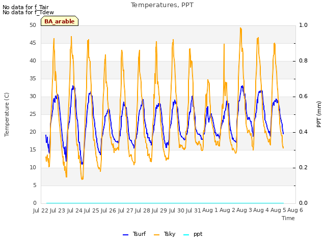 plot of Temperatures, PPT