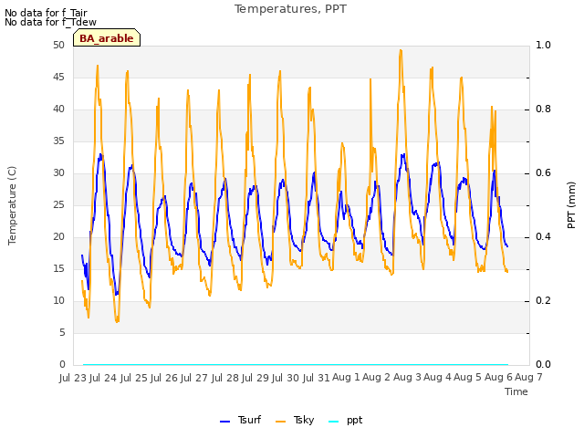 plot of Temperatures, PPT