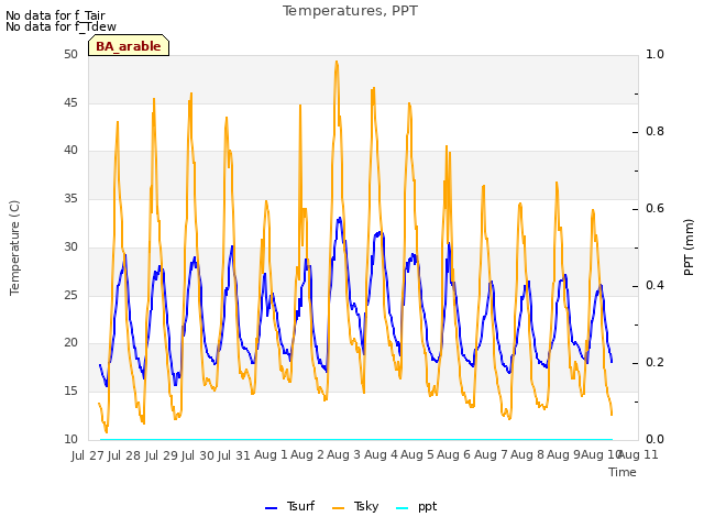 plot of Temperatures, PPT