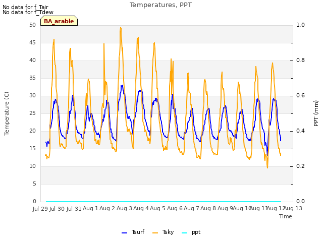 plot of Temperatures, PPT