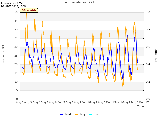 plot of Temperatures, PPT