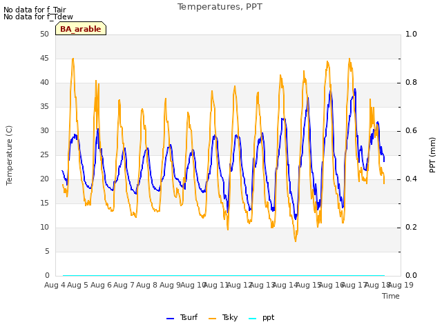 plot of Temperatures, PPT