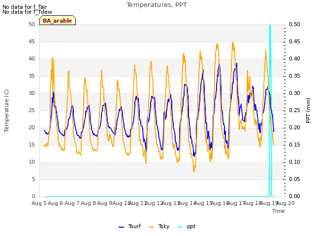 plot of Temperatures, PPT