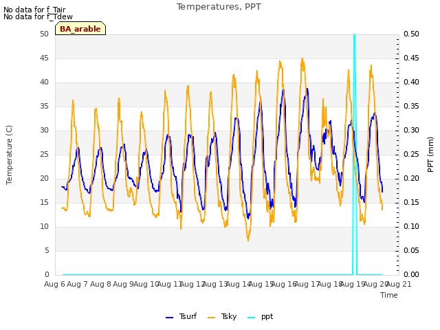 plot of Temperatures, PPT