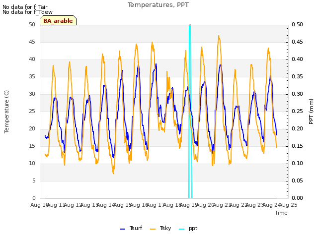 plot of Temperatures, PPT